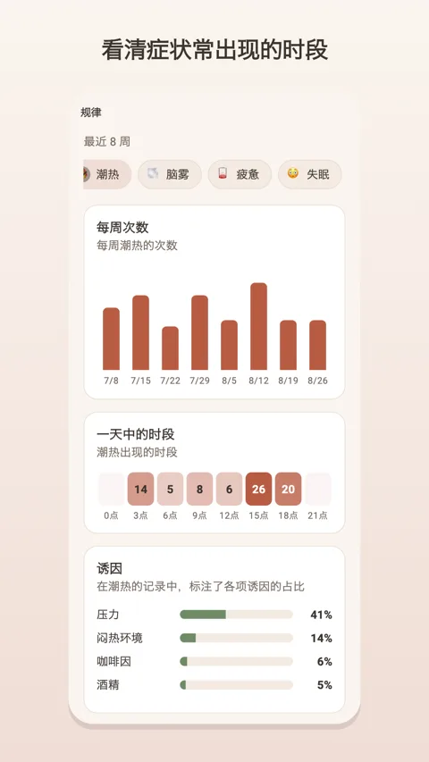 趋势：Plus 包含的洞察